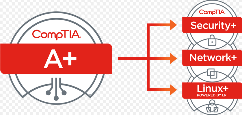 CompTIA