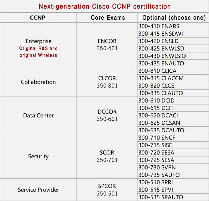 cisco ccnp certification 2020