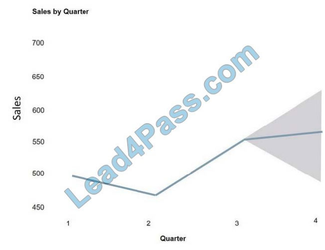 [2021.1] lead4pass dp-900 exam questions q12