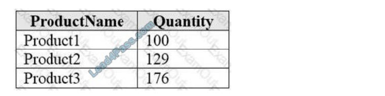 [2021.1] lead4pass dp-900 exam questions q5