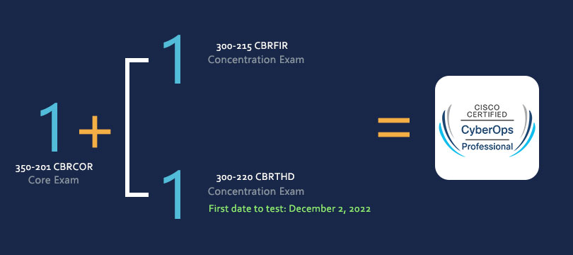 Cisco Certified CyberOps Professional certification exam