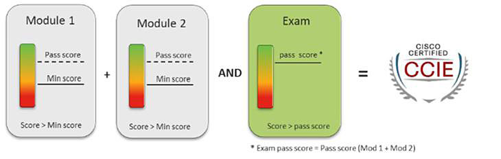 ccie