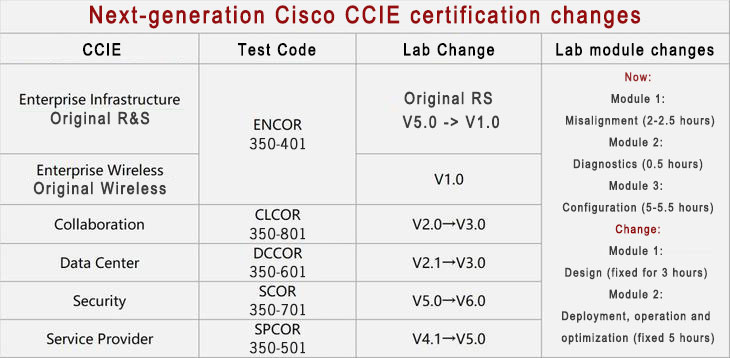 next generation cisco ccie certification changes