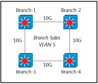 New CCNA 200-301 Practice Questions 3